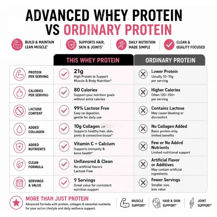 Collagen Whey Protein Powder – Unflavored 200g